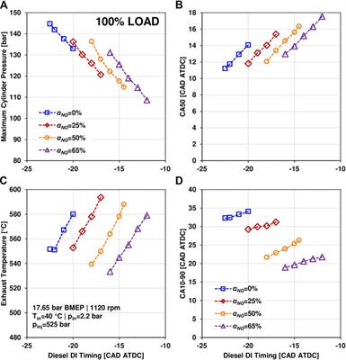 A Study on the High Load Operation of a Natural Gas-Diesel Dual-Fuel Engine